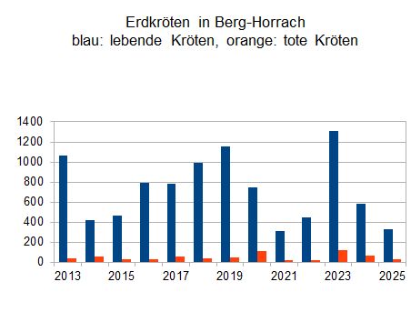 Diagramm: Erdkröten bei Berg-Horrach Diagramm: Erdkröten bei Berg-Horrach